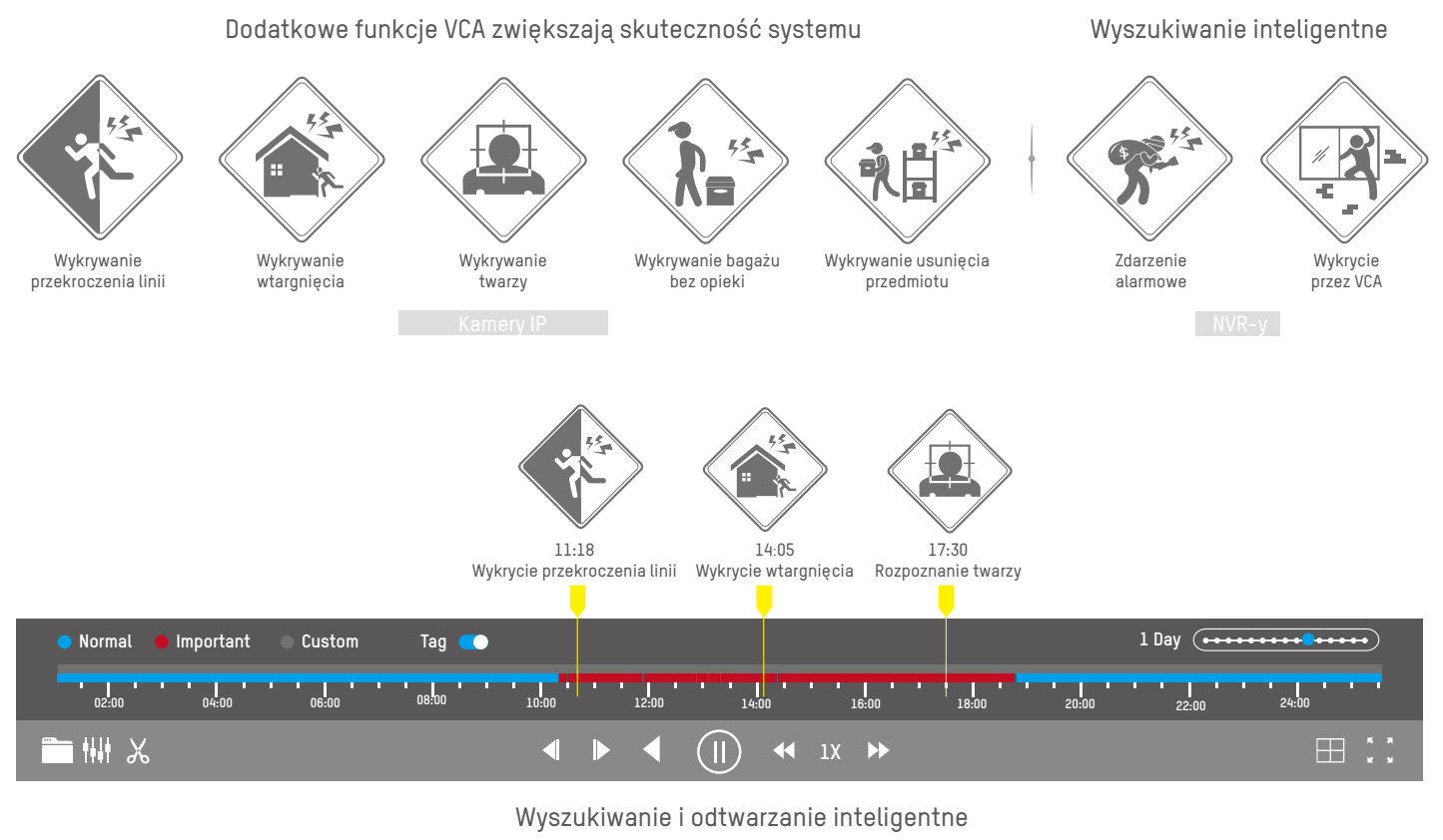 Dodatkowe funkcje VCA