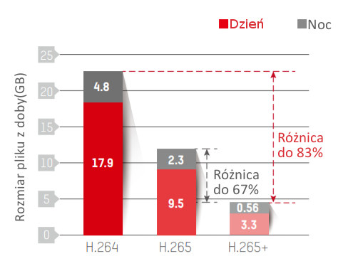 Porównanie typów kompresji