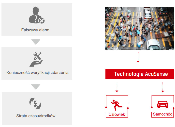 Wykorzystanie AcuSense do rozpoznania obiektu
