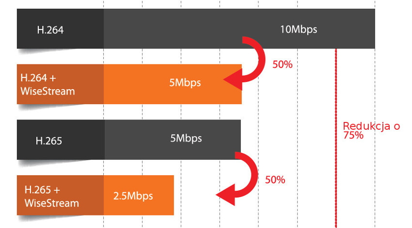 Porównanie kompresji H.265, H.264 oraz WiseStream