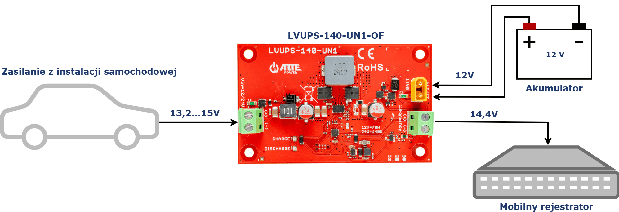 Przykład zastosowania LVUPS-140-UN1-OF