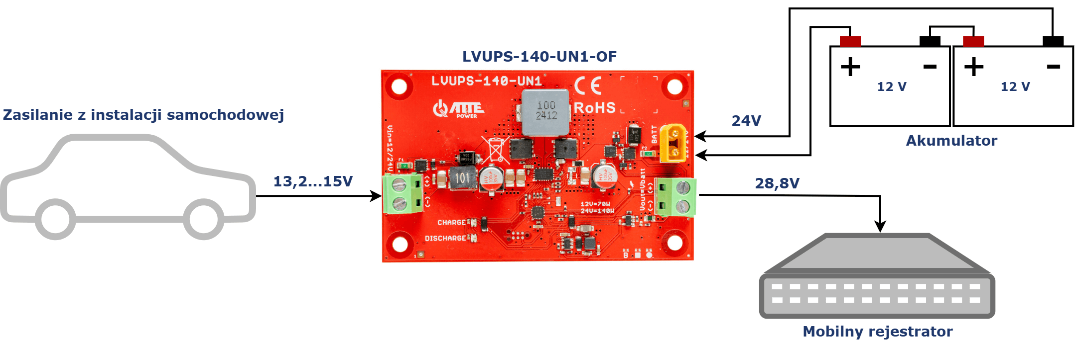 Przykład zastosowania LVUPS-140-UN1-OF