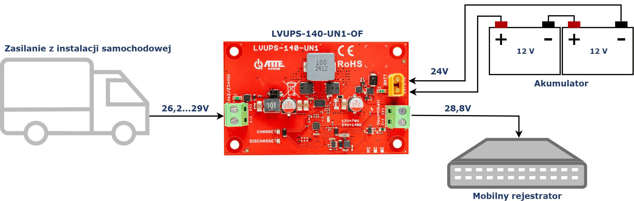 Przykład zastosowania LVUPS-140-UN1-OF