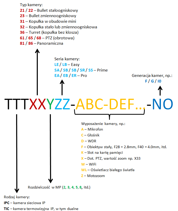 Nazewnictwo kamer UNV