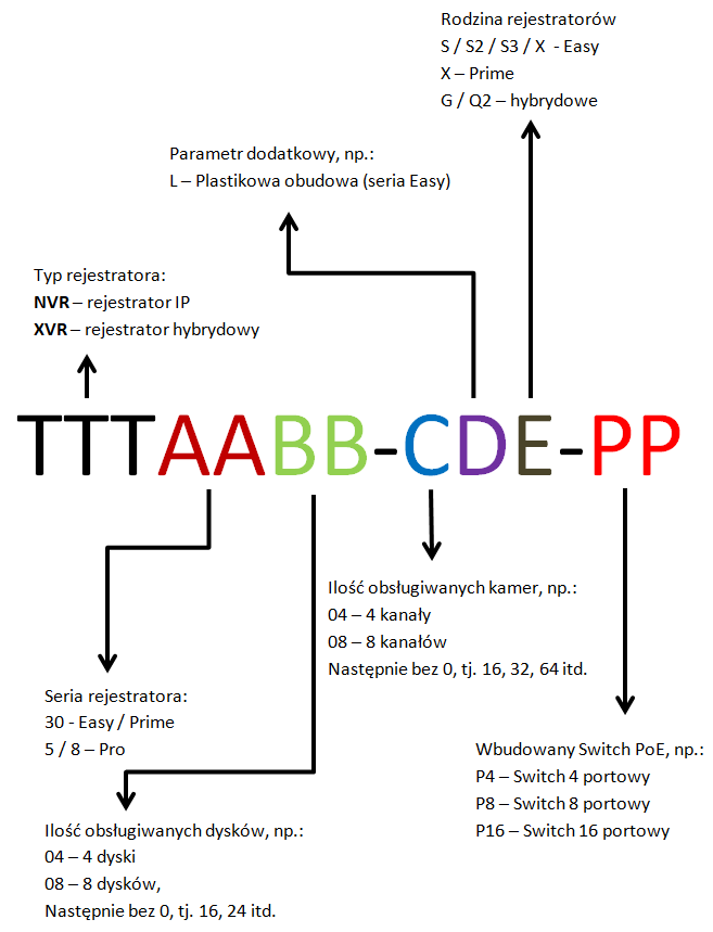 Nazewnictwo rejestratorów UNV