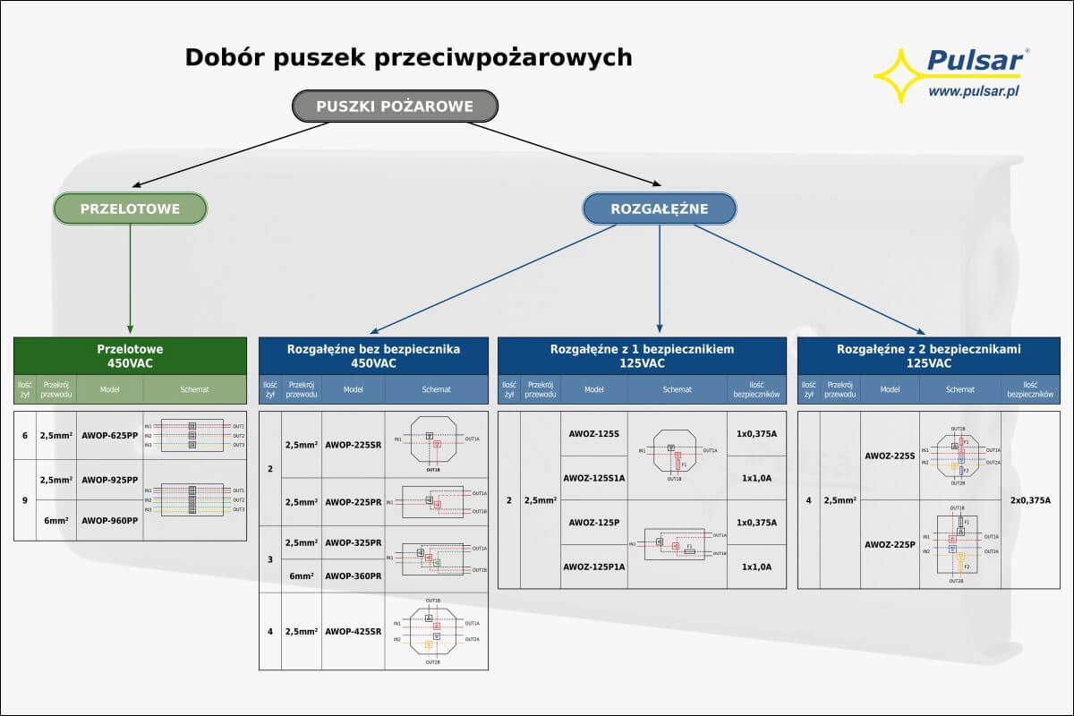 Podział puszek PPOŻ marki Pulsar